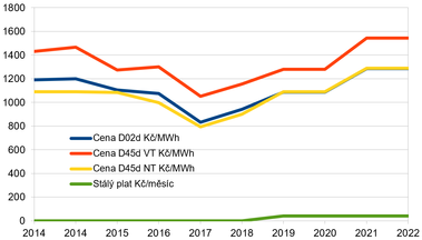 Graf 1: Vvoj vysoutench cen elektiny (K/MWh)