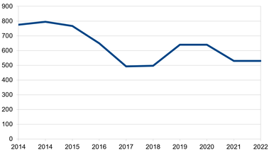 Graf 2: Vvoj vysoutench cen plynu (K/MWh)