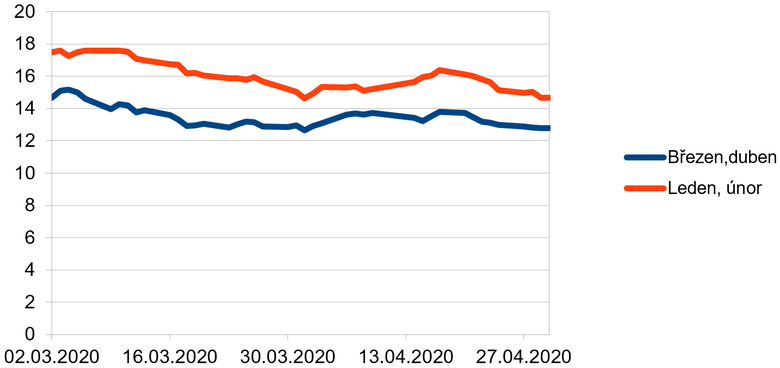 Graf 2: Srovnn cen plynu pro dodvku v ptm roce na burze PXE (Zdroj dat PXE)