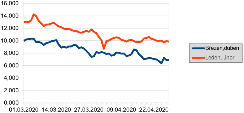 Graf 4: Srovnn cen plynu na spotovm trhu OTE, vnitrodenn trh (Zdroj dat OTE)