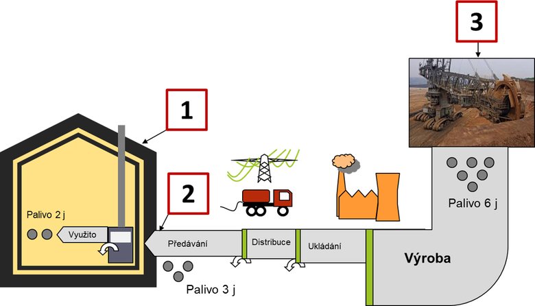 Obrzek – primrn energie z neobnovitelnch zdroj