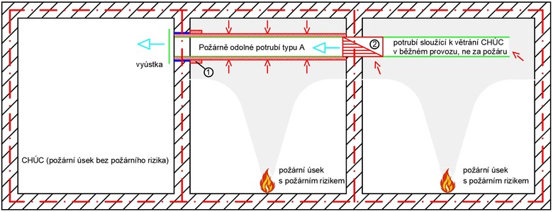 Potrub typu A chrnn protipornm systmem ORSTECH Protect nebo ULTIMATE Protect