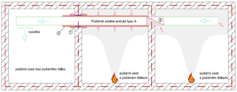 Potrub typu A chrnn protipornm systmem ORSTECH Protect nebo ULTIMATE Protect