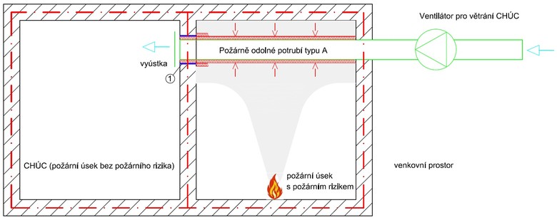 Potrub typu A chrnn protipornm systmem ORSTECH Protect nebo ULTIMATE Protect