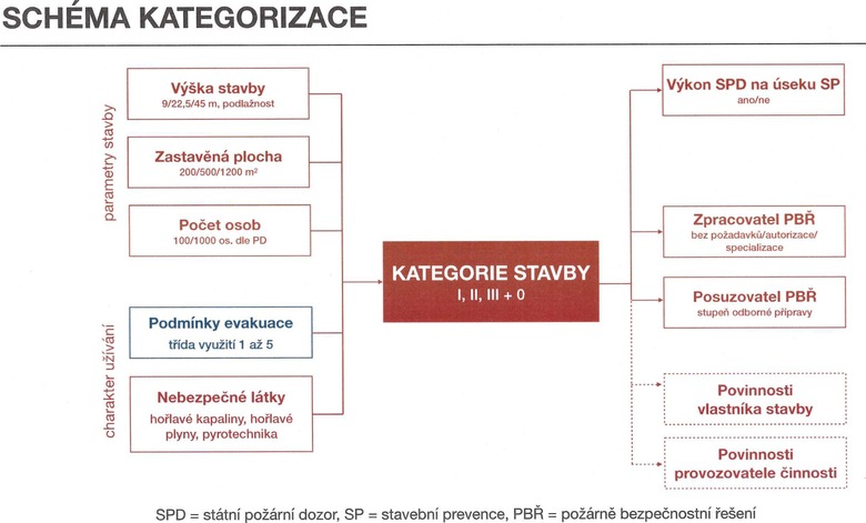 Schma kategorizace