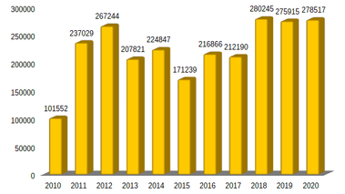 Graf1: Počet změn dodavatelů elektřiny za první pololetí (Zdroj dat: OTE, a.s.)