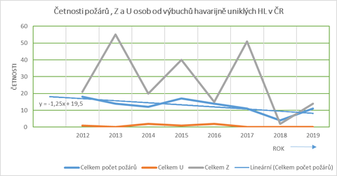 Obr. 1 Celkov poty por a U a Z osob v R zpsobench vbuchy HK, HP, HPR [2]