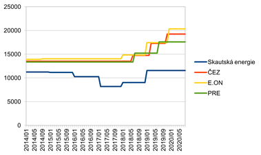 Graf 5: Porovnání cen elektřiny pro topení (D45d) Skautské energie s dominantními dodavateli při roční spotřebě 1 000 kWh ve vysokém a 9 000 kWh v nízkém tarifu, bez nejnověji vysoutěženými cenami