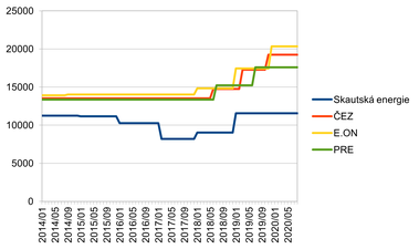 Graf 5: Porovnn cen elektiny pro topen (D45d) Skautsk energie s dominantnmi dodavateli pi ron spoteb 1 000 kWh ve vysokm a 9 000 kWh v nzkm tarifu, bez nejnovji vysoutenmi cenami