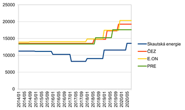 Graf 6: Porovnání cen elektřiny pro topení (D45d) Skautské energie s dominantními dodavateli při roční spotřebě 1 000 kWh ve vysokém a 9 000 kWh v nízkém tarifu, s nejnověji vysoutěženými cenami