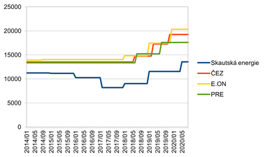 Graf 6: Porovnn cen elektiny pro topen (D45d) Skautsk energie s dominantnmi dodavateli pi ron spoteb 1 000 kWh ve vysokm a 9 000 kWh v nzkm tarifu, s nejnovji vysoutenmi cenami