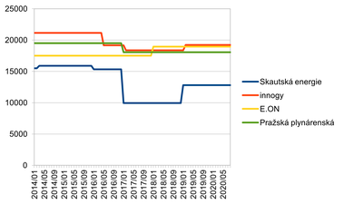 Graf 1: Porovnání cen plynu Skautské energie s dominantními dodavateli při roční spotřebě 20 MWh, bez nejnověji vysoutěžené ceny