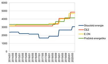 Graf 4: Porovnání cen elektřiny pro svícení Skautské energie s dominantními dodavateli při roční spotřebě 2 0000 kWh, s nejnověji vysoutěženou cenou