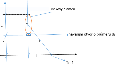 Obr. 4 Schma tryskovho plamene psobcho na ter (nap. osobu)