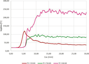 Obr. 9 Teplota plynov vo vke 10 m nad podlahou