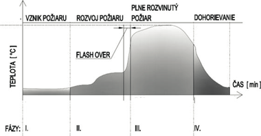 Obr. 1 Fzy poiaru