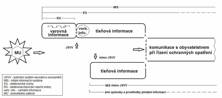 Schma toku varovnch a tsovch informac a monost jejich pedvn v JSVV jednotlivmi kategoriemi koncovch prvk varovn i mimo JSVV