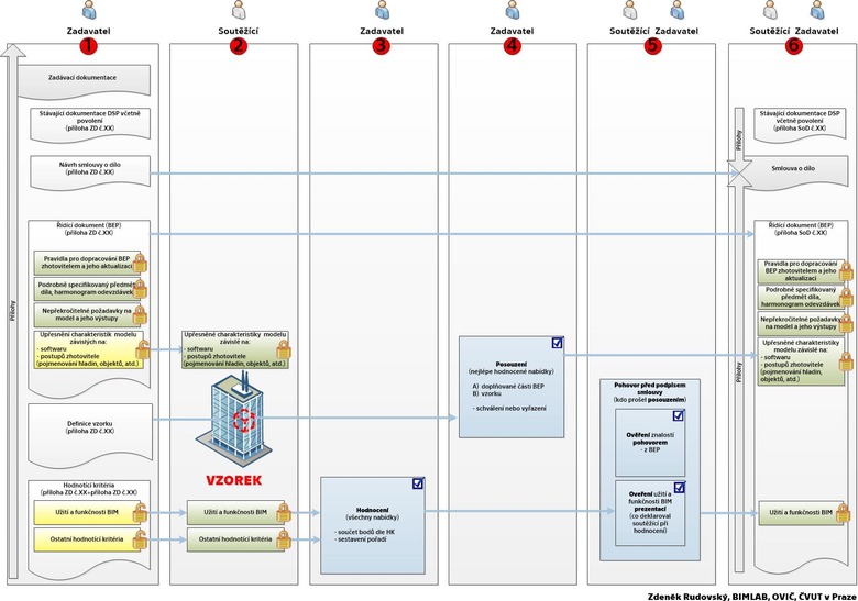 Diagram 1: Prubh vbru zhotovitele BIM