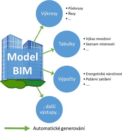 Diagram 1 – Automatick generovn zkooridnovanch projektovch informac