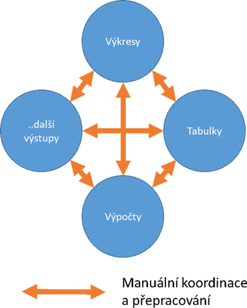 Diagram 2 – Manuln koordinace a tvorba projektovch informac