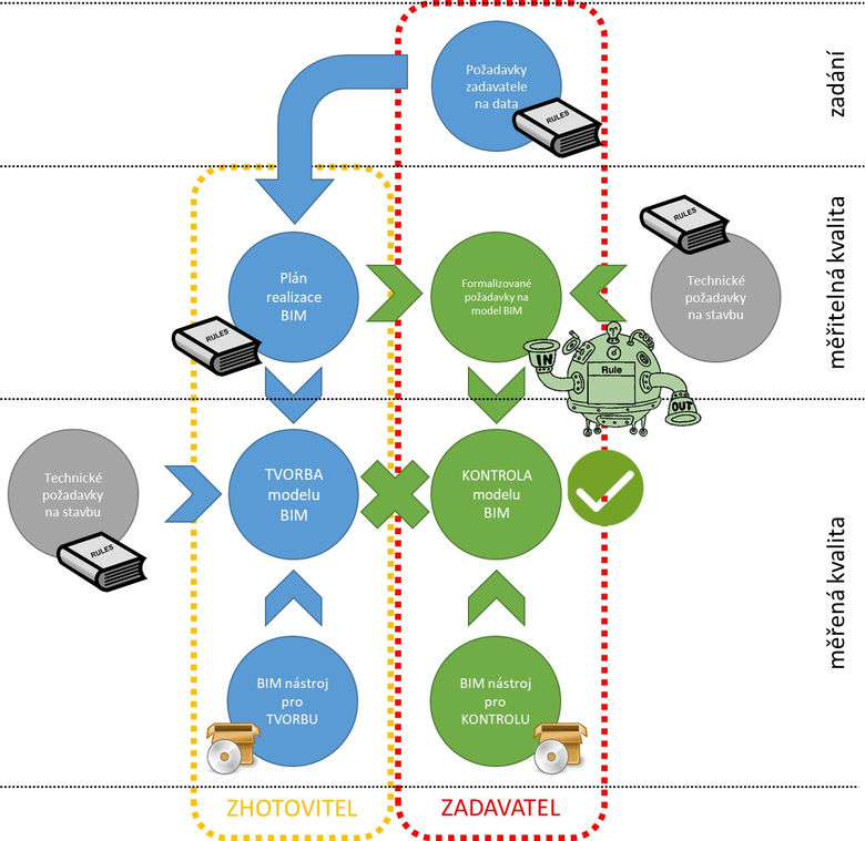 Diagram 3 – Rmec men kvality BIM modelu