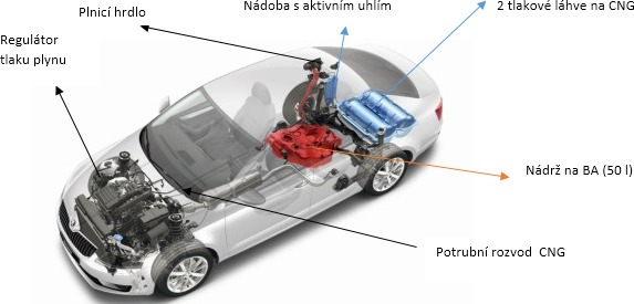 Obr. 1 Škoda Octavia G-Tec s tlakovými lahvemi na CNG a nádrží na BA [17]