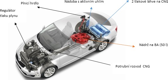 Obr. 1 koda Octavia G-Tec s tlakovmi lahvemi na CNG a ndr na BA [17]