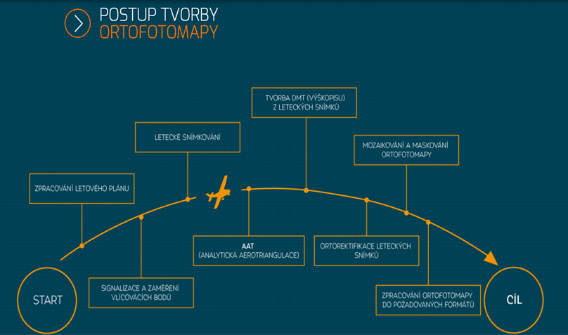 Postup tvorby ortofotomapy