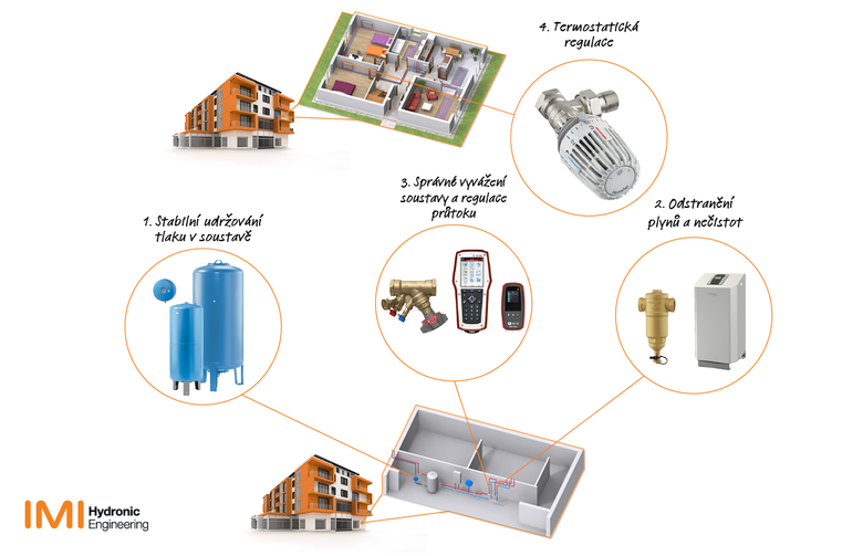 IMI Hydronic Engineering na 1. virtulnm veletrhu