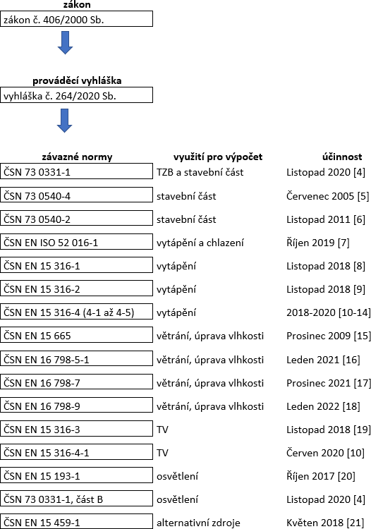 Obr. 1 Pehled zvaznch prvnch pedpis dle vyhlky . 264/2020 Sb.