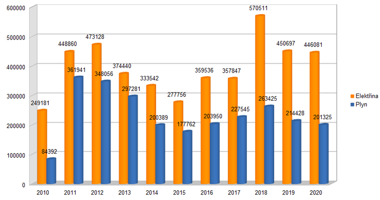 Vvoj potu zmn zkaznk elektiny a plynu za poslednch deset let.