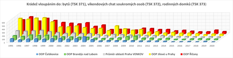 obr. . 3 – Krde vloupnm do: byt (TSK 371), vkendovch chat soukromch osob (TSK 372), rodinnch domk (TSK 373); zdroj: statistick pehledy Policie R