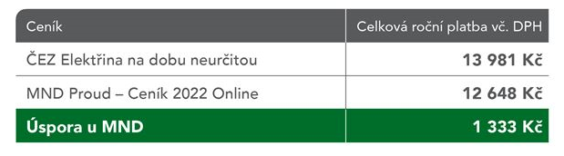 Pehled platn k 28. 1. 2021, pro sazbu D02d, jisti do 3x10 A, spotebu 2,5 MWh/rok a distribun znu EZ.