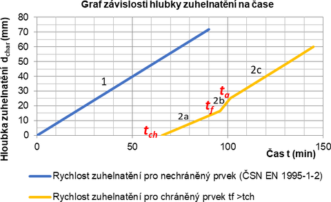 Obrzek 3 Vvoj hloubky zuhelnatn v ase, kivka 1 – nechrnn prvek, kivka 2 – chrnn prvek