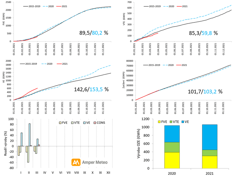 Obrzek 3. Kumulativn vroba z fotovoltaickch, vtrnch, vodnch elektrren doplnn o spotebu elektiny v porovnn s prmrem 2015–2019 a tak pouze rokem 2020 (viz spodn lev graf).