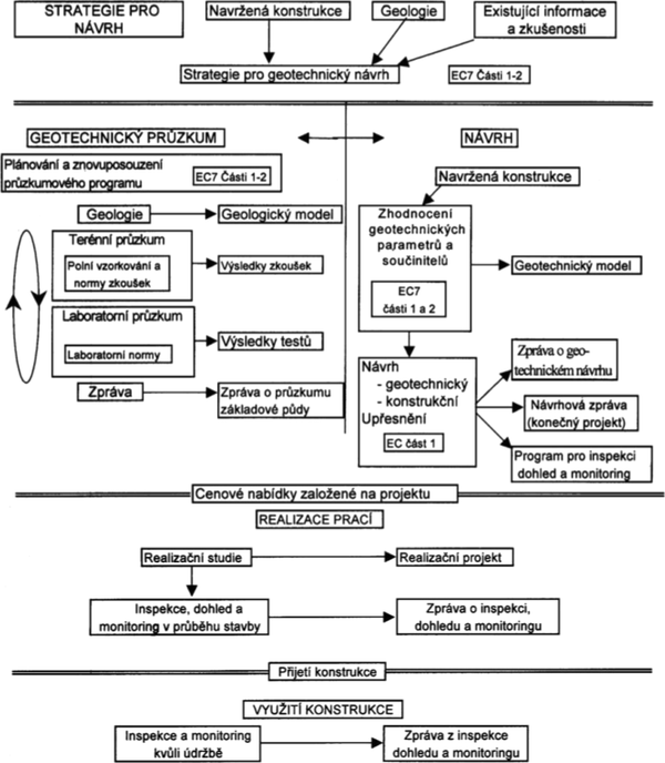 Obr. 1: Schma pro etapy geotechnickho przkumu horninovho prosted/zkladov pdy v geotechnickm nvrhu, provdn prac a vyuit konstrukce