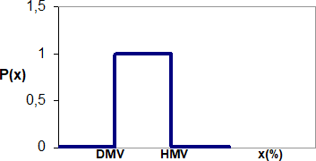 Obr. 1 Schma hypotetickho prbhu pravdpodobnosti vbuchu P(x) v zvislosti na koncentraci x [%] holav ltky ve smsi se vzduchem