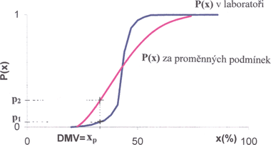 Obr. 3 Pedstava srovnn prbhu funkce P(x) v laboratoi a v relnch podmnkch pi koncentracch x