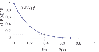 Obr. 4 Zvislost (1−P(x))⁵ na P(x)