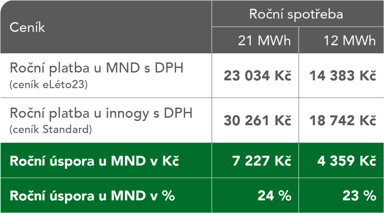 Pehled platn k 20. 4. 2021 pro distribun znu GasNet