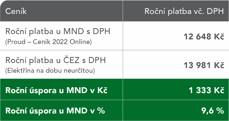 Pehled platn k 20. 4. 2021 pro sazbu D02d, jisti do 3 10 A, spotebu 2,5 MWh/rok a distribun znu EZ