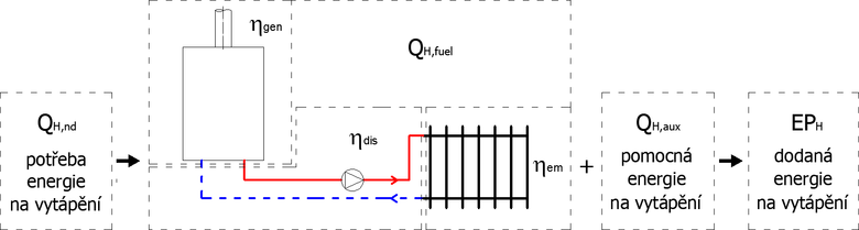 Obr. 1 Zkladn schma vpotu dodan energie pro vytpn