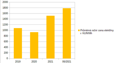 Obr. 1: Vvoj prmrn ceny elektiny pro svcen od roku 2019 se znzornnm prmrn ceny za erven letonho roku.