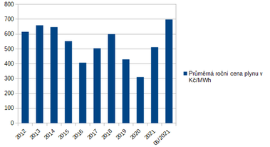 Obr. 2: Vvoj prmrn ceny plynu pro topen od roku 2012 se znzornnm prmrn ceny za erven letonho roku.