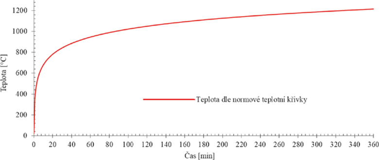 Obr. 1 Graf prbhu normov teplotn kivky