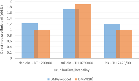 Obr. 2 Grafick znzornenie rozdielov DMV vpotom Le Chatelierovm pravidlom a Kartou bezpenostnch dajov (KB)