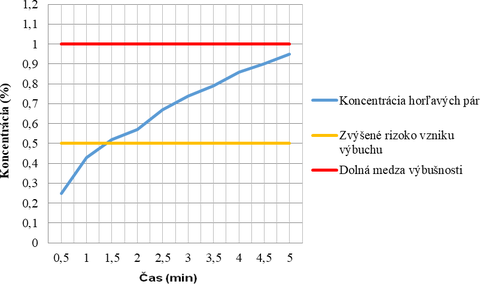 Obr. 3 Priebeh zmeny koncentrcie horavch pr v 3. modelovej situcii