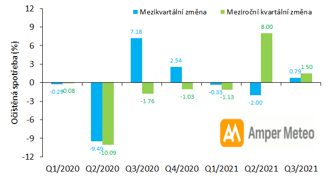 Obr. 1. Mezikvartln a meziron kvartln zmna oitn spoteby o vliv poas