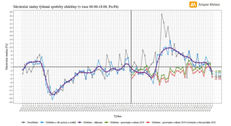 Obr. 2. Meziron tdenn zmny spoteby elektiny oitny rznmi metodami o vliv poas k 3. 10. 2021