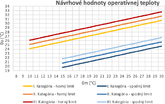 Obr. 1 Nvrhov hodnoty operatvnej teploty pre adaptvny model [4]